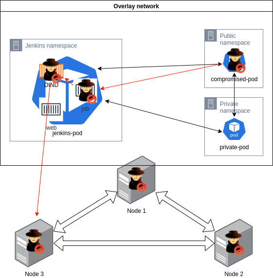 "Attack completed, diagram of compromised lab environment."